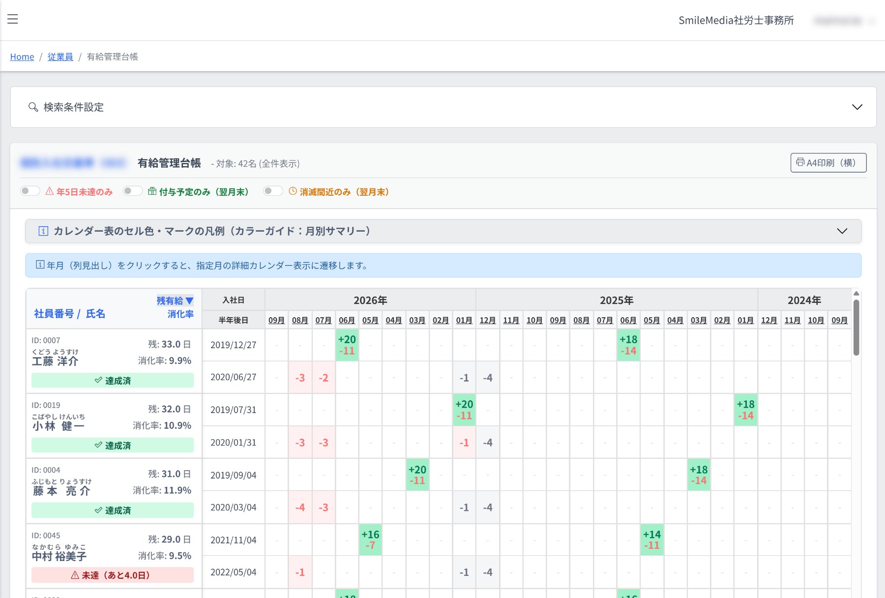 有給管理台帳の月別サマリー画面。従業員ごとの残日数・消化率・年5日取得義務の達成状況が一覧表示されている